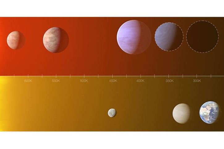 Comparaison entre le système d’exoplanètes L 98-59 (en haut) et une partie du système solaire interne (Mercure, Vénus et la Terre), soulignant les similitudes entre les deux. © ESO/L. Calçada/M. Kornmesser/UNIGE